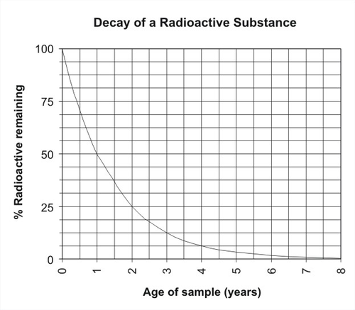 500px-Radioactive_decay.png