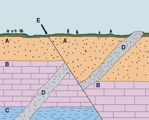 500px-Cross-section_of_sedimentary_layers.png
