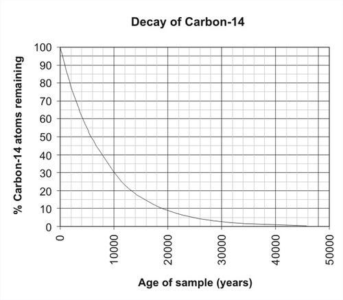 500px-Radioactive_decay_of_Carbon-14.png