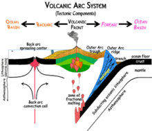 220px-Volcanic_Arc_System.png