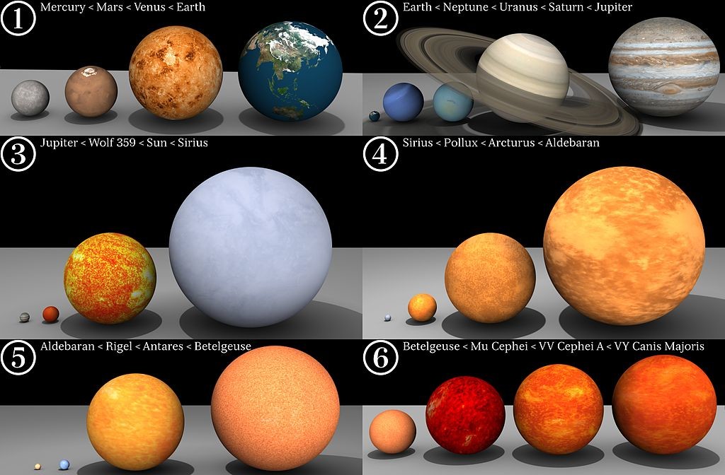 Relative sizes of the planets in the solar system and several well known stars. Star colors are estimated (based on temperature) and Saturn's rings are shown slightly larger in the picture than to scale. The celestial bodies visible in the image are, from smallest to largest, as follows: Mercury, Mars, Venus, Earth, Neptune, Uranus, Saturn, Jupiter, Wolf 359, Our sun, Sirius, Pollux, Arcturus, Aldebaran, Rigel, Antares, Betelgeuse, Mu Cephei, VV Cephei A, and VY Canis Majoris