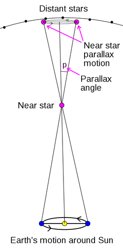 The apparent motion of a near by star is a small ellipse in the sky relative to background stars over the period of a year. The angle representing major axis radius of the elliptical path is the parallax angle. The minor axis radius angle is simply related to the direction of the star relative to the earth's orbital axis. Stars near the north and south poles will make perfect circles, while stars near the ecliptic will make flat ellipses.