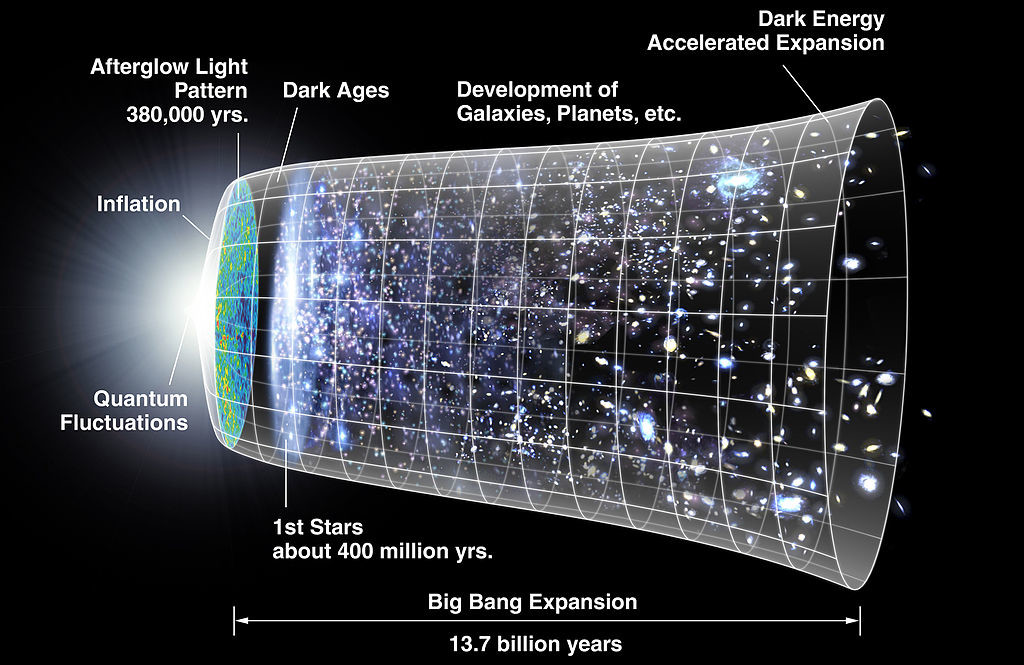 Timeline of the universe measuring the big bang expansion over a time period of 13.7 billion years. The initial point of the universe began with quantum fluctuations and inflation. This was followed by the Afterglow light patter, which lasted approximately 380,000 years. There was a period of a darkness, and then the first stars appeared about 400 million years later. Since then, galaxies and planets have developed as dark energy has accelerated expansion.