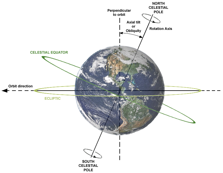 Description of relations between Axial tilt (or Obliquity), rotation axis, plane of orbit, celestial equator and ecliptic. Earth is shown as viewed from the Sun; the orbit direction is counter-clockwise (to the left).
