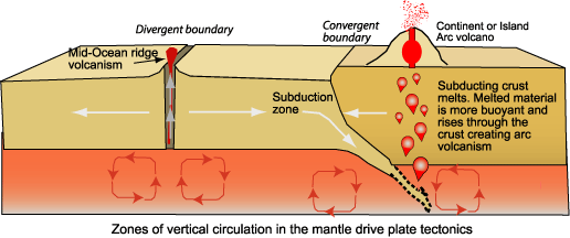 7.3: Plate Tectonics - Geosciences LibreTexts