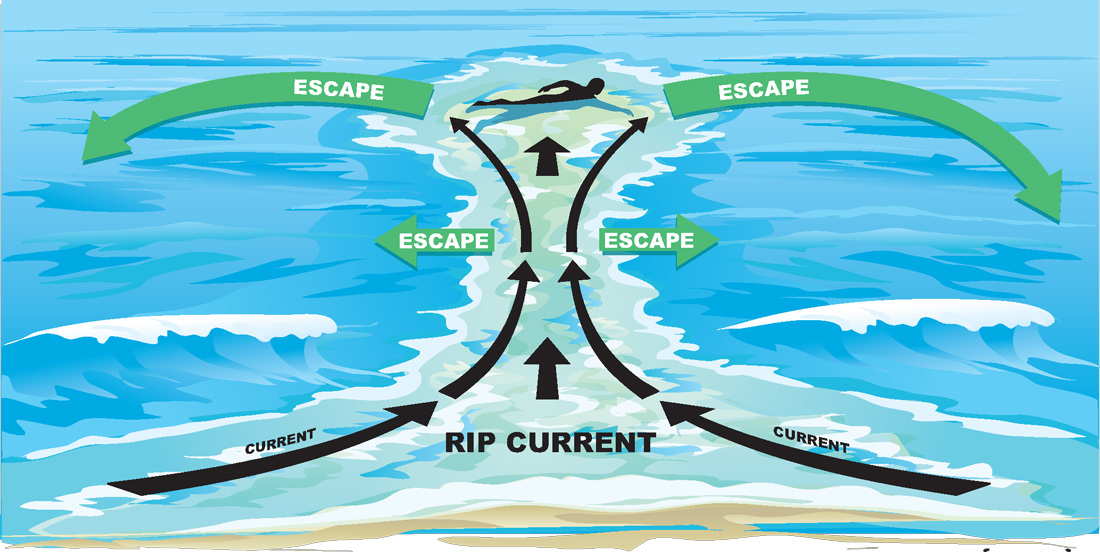A safety sign showing how to escape from a rip current. If caught in a rip current don’t fight the current. Swim out of the current and then to shore. If you can’t escape, float or tread water.