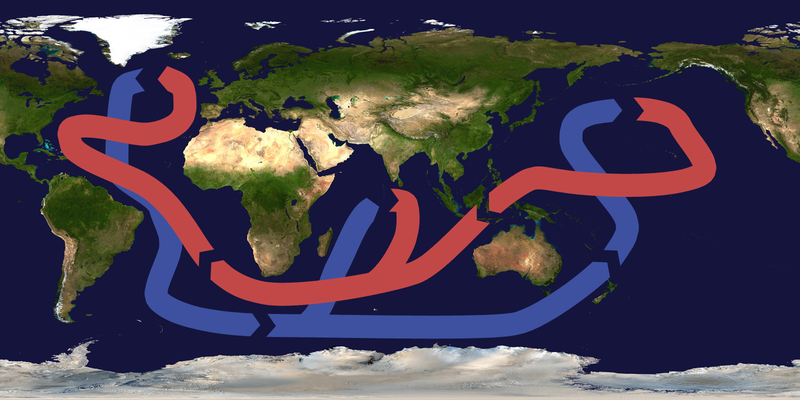 Currents flow through oceans in an interconnected pattern. Largely surface water currents are north of the deep water currents.