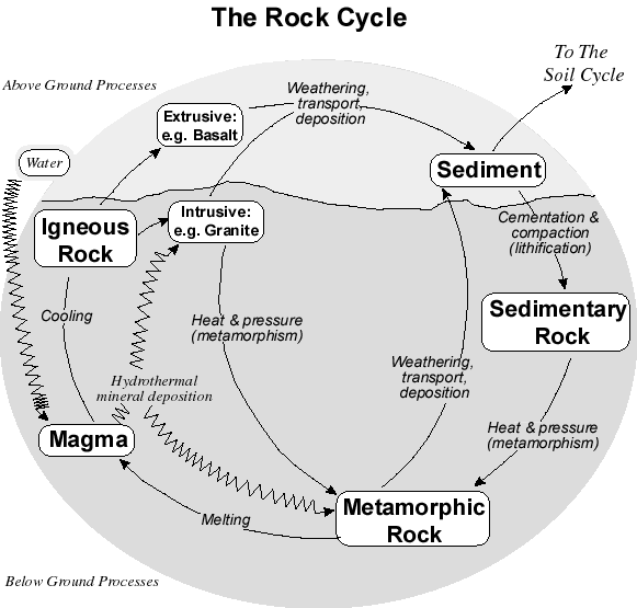 7rock-cycle.gif