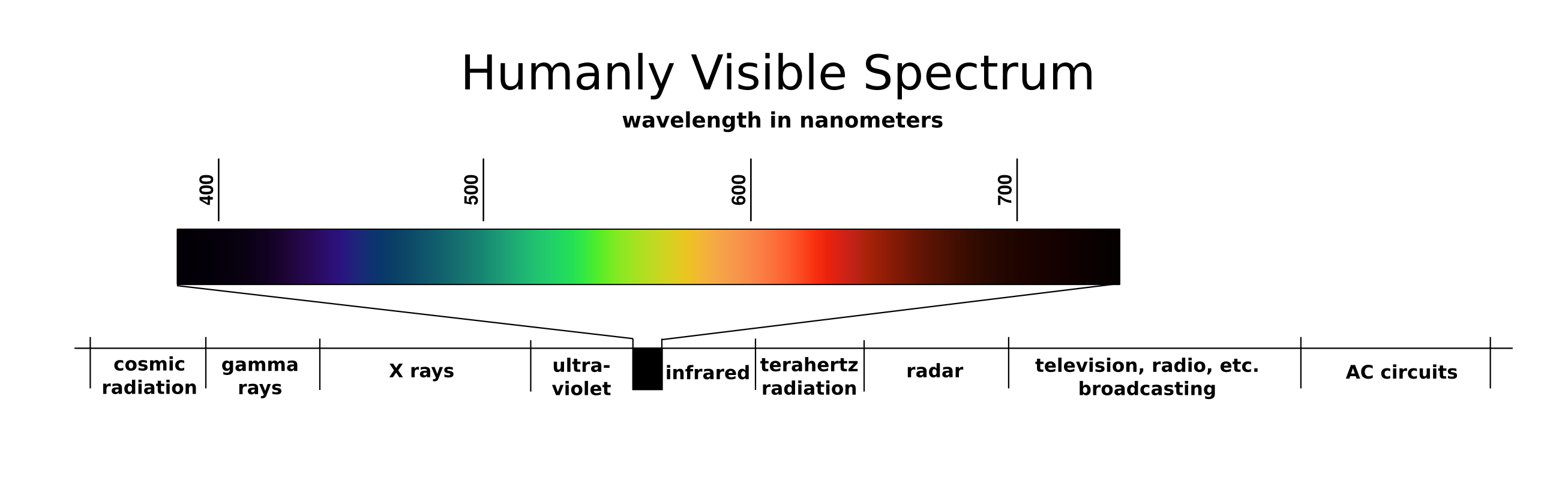 Only a very small portion of the electromagnetic spectrum is visible. This visible spectrum is found between ultraviolet and infrared light.