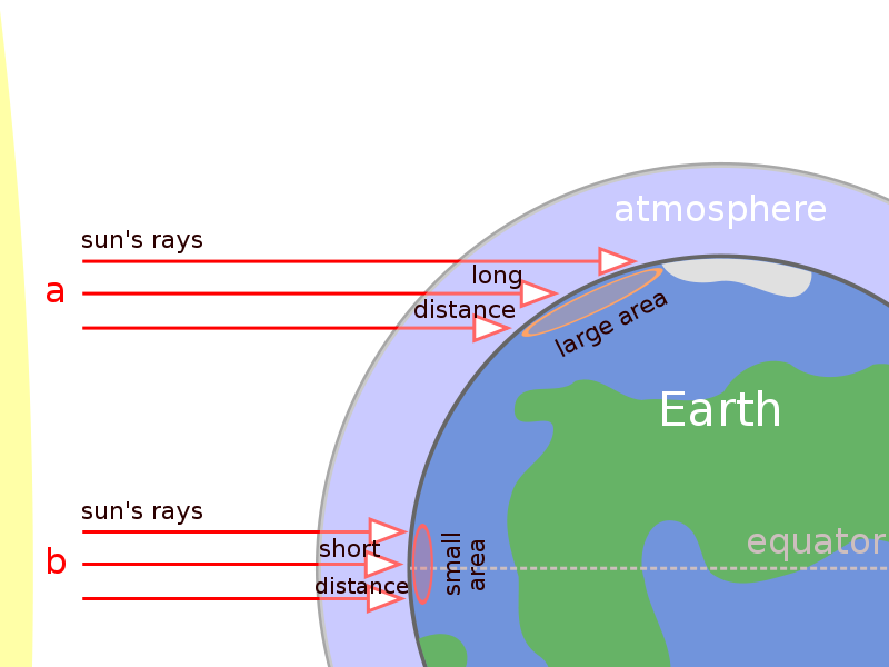Effect of the Earth's shape and atmosphere on incoming solar radiation. Compared to equatorial regions (b), incoming solar radiation of the polar regions (a) is less intense for two reasons: the solar radiation arrives at an oblique angle nearer the poles, so that the energy spreads over a larger surface area, lessening its intensity. The radiation travels a longer distance through the atmosphere, which absorbs, scatters and reflects the solar radiation.