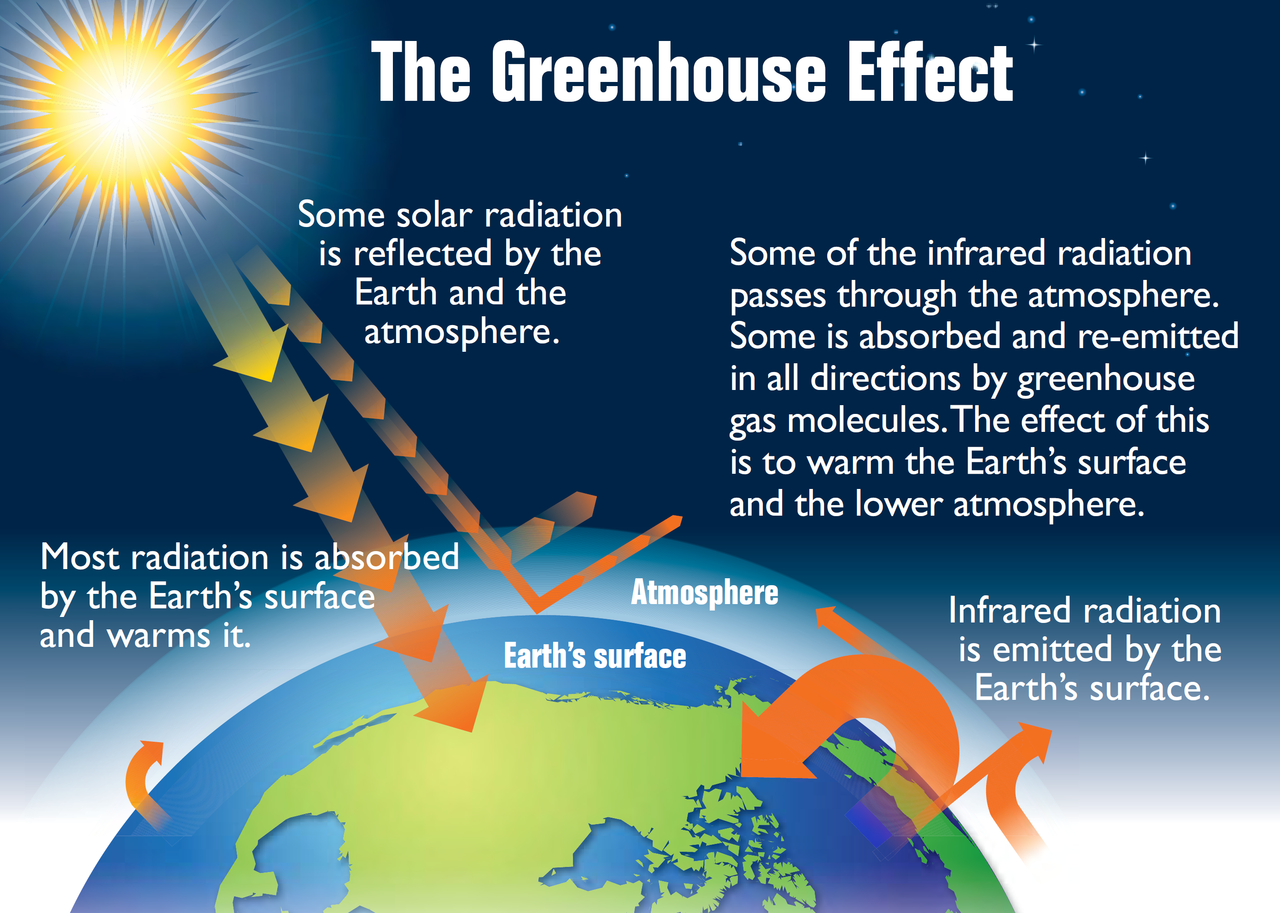This diagram shows the Earth's "greenhouse effect." The Earth absorbs some of the energy it receives from the sun and radiates the rest back toward space. However, certain gases in the atmosphere, called greenhouse gases, absorb some of the energy radiated from the Earth and trap it in the atmosphere. These gases essentially act as a blanket, making the Earth’s surface warmer than it otherwise would be. While this greenhouse effect occurs naturally, making life as we know it possible, human activities in the past century have substantially increased the amount of greenhouse gases in the atmosphere, causing the atmosphere to trap more heat and leading to changes in the Earth’s temperature. Summary of diagram: Energy from the sun arrives to the Earth as solar radiation. Some solar radiation is reflected by the Earth and the atmosphere. Most radiation is absorbed by the Earth's surface and warms it. Infrared (heat) radiation is emitted by the Earth's surface. Some of the infrared radiation passes through the atmosphere. Some is absorbed and re-emitted in all directions by greenhouse gas molecules. The effect of this is to warm the Earth's surface and the lower atmosphere.