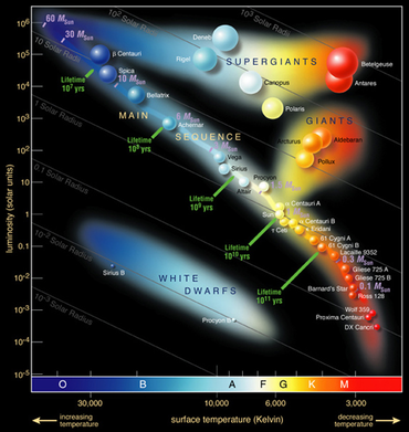 Hertzsprung-Russel Diagram identifying many well known stars in the Milky Way galaxy. Stars are organized by two different qualities: luminosity (in solar units) and surface temperature (in Kelvin). Categories include white dwarfs, main sequence, giants, and supergiants.
