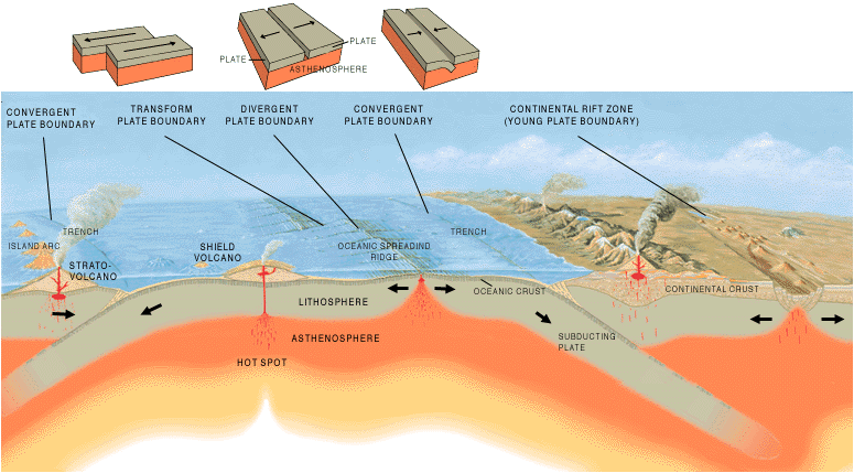 A cross section illustrating the main types of plate boundaries: convergent plate boundaries, transform plate boundaries, and divergent plate boundaries.