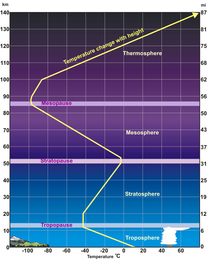 An average temperature profile through the lower layers of the atmosphere. Height (in miles and kilometers) is indicated along each side. Temperatures in the thermosphere continue to climb, reaching as high as (3,600°F) 2,000°C.