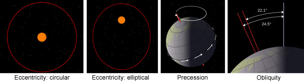 A four part image. Part A shows an orbit with eccentricity zero. Part B shows an orbit with an eccentricity of 0.5—its shape is ovular. Part C shows the precession of Earth's rotational axis due to the tidal force raised on Earth by the gravity of the Moon and Sun. Part D shows the range of the tilt of Earth's axis of rotation (obliquity). Present tilt is 23.4 degrees.