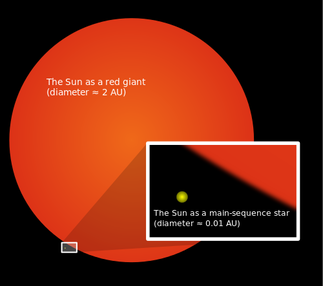 The sun as a red giant has a diameter equaling 2 AU. The sun as a main-sequence star has a diameter of 0.01 AU