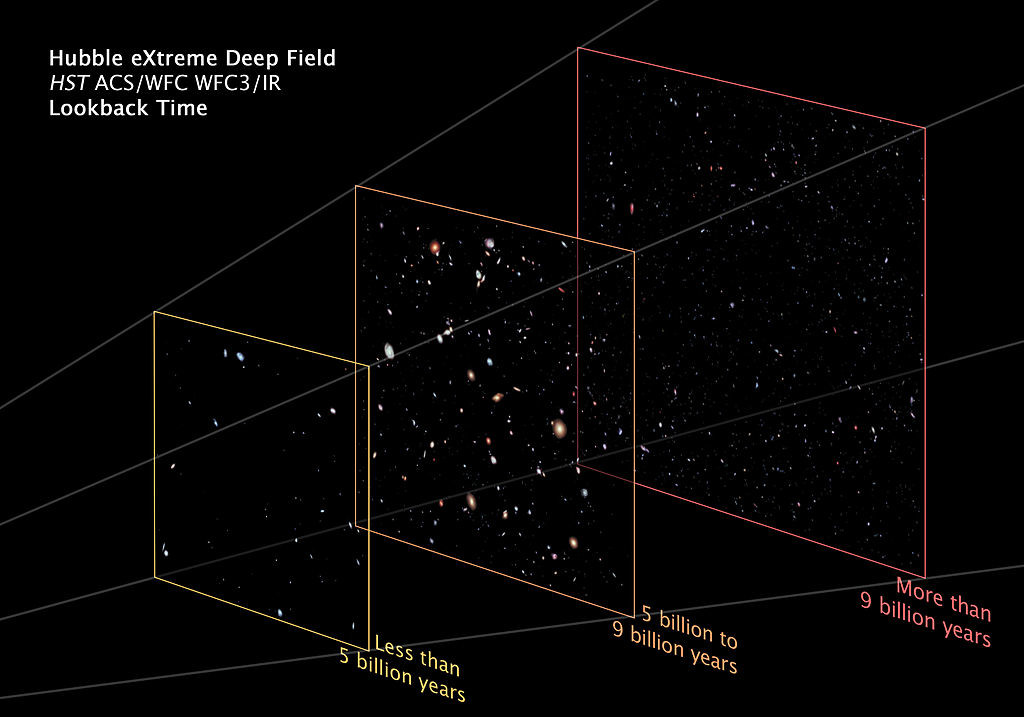 This illustration separates the XDF into three planes showing foreground, background, and very far background galaxies. These divisions reflect different epochs in the evolving universe. Fully mature galaxies are in the foreground plane that shows galaxies as they looked fewer than 5 billion years ago. The universe is rich in evolving, nearly mature galaxies from 5 to 9 billion years ago. Beyond 9 billion years the universe is awash in compact galaxies and proto-galaxies, blazing with young stars.