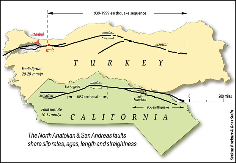 Comparison of the North Anatolian (Turkey) and San Andreas (California) faults. They share slip rates, ages, length, and straightness. The fault slip rate is 20 to 28 millimeters per year. The earthquake sequence in Turkey spans from 1939 to 1999. In California, there are two notable earthquakes: 1857 and 1906. The fault in Turkey runs east to west, while the fault in California runs north to south. To make the comparison more apparent, California has been rotated 90 degrees in the image.