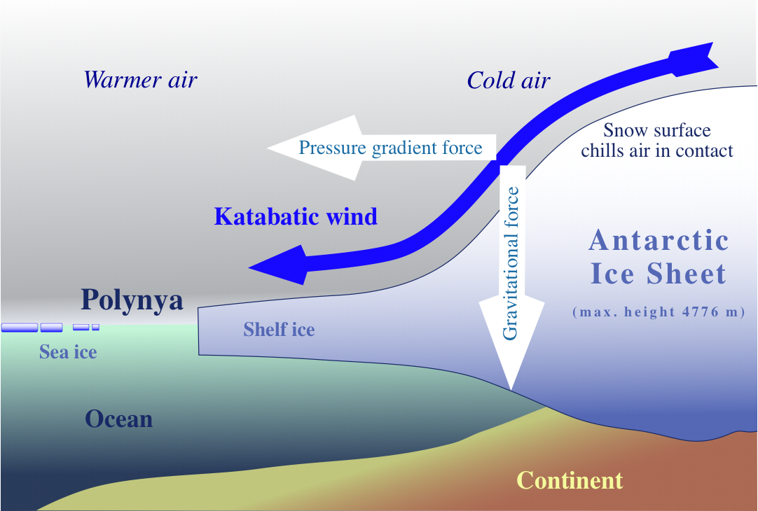 Sketch of the generation of katabatic winds in Antarctica