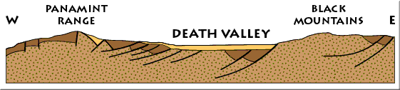 a diagram of deathvalley showing Panamint Range in the west (left) and Black Mountains East (right), the valleys are filled with yellow indicating sediment