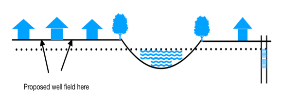 A diagram of a ranch showing the water table and location for a proposed well