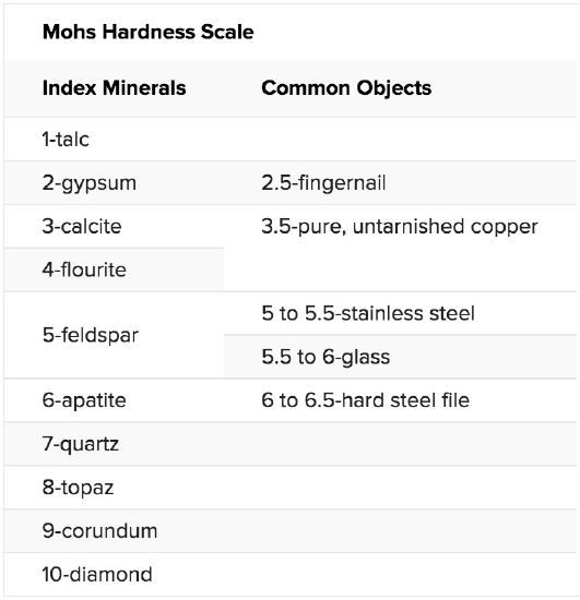 Moh's Hardness Scale.png