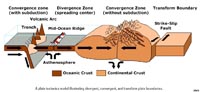 Plate tectonics model showing types of plate boundaries