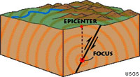 Focus and epicenter of an earthquake