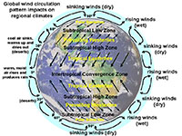 World wind zones