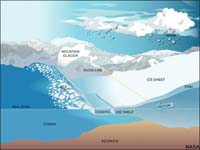 Origin of glaciers, icebergs and sea ice