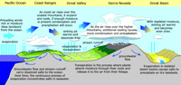 California climates based on geography and air flow