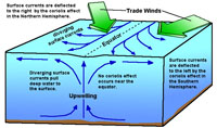 Equatorial Upwelling