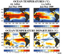 Ocean temperatures during El Nino/La Nina events