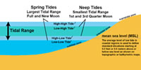 Tidal Ranges 