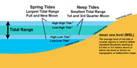 Tidal Ranges