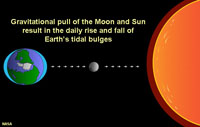 Bulto de las mareas de la atracción gravitacional de la Tierra, la Luna y el Sol