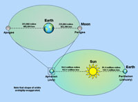 Apogee and Perigee of the moon's orbit and perihelion and aphelion of the Earth's orbit.