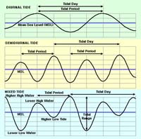 Tidal curves for diurnal, semi-diurnal, and mixed tides