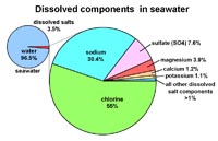 Seawater components