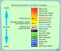 pH of household substances compared with water and seawater