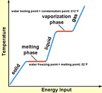 Latent heat: Water's melting and vaporization points