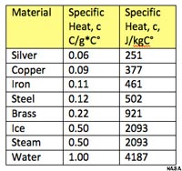 Heat capacity of different substances compared with water