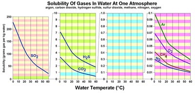 Solubilidad de gases en agua a una atm&oacute;sfera