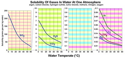 Solubility of gases in water at one atmosphere