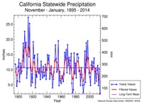 California's precipitation history