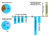 Ocean Data - Depth and Surface Area