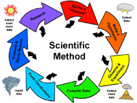 Scientific Method (steps in a cycle)