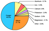 Composition of the crust