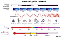 El espectro electromagnético