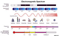 The electromagnetic spectrum